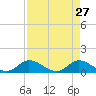 Upper Matecumbe Key West tide chart for Monday, April 27, 2026