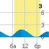 Upper Matecumbe Key West tide chart for Friday, April 3, 2026