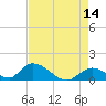 Upper Matecumbe Key West tide chart for Thursday, May 14, 2026