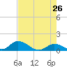 Upper Matecumbe Key West tide chart for Tuesday, May 26, 2026