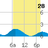 Upper Matecumbe Key West tide chart for Thursday, May 28, 2026