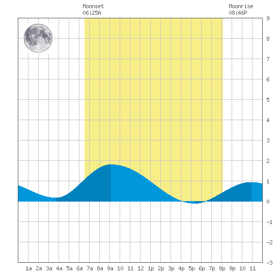 Upper Matecumbe Key West tide chart for Sunday, May 31, 2026