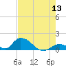 Upper Matecumbe Key West tide chart for Saturday, June 13, 2026