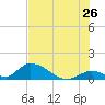 Upper Matecumbe Key West tide chart for Friday, June 26, 2026