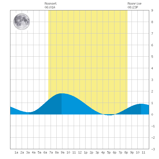 Upper Matecumbe Key West tide chart for Monday, June 29, 2026