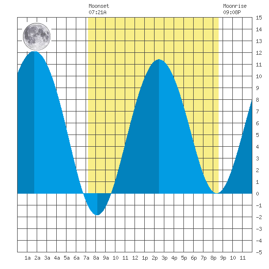 Upper Northwestern Fiord tide chart for Saturday, September 10, 2022