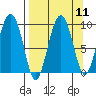 Upper Northwestern Fiord tide chart for Sunday, September 11, 2022