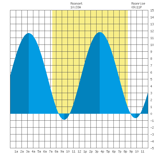 Upper Northwestern Fiord tide chart for Monday, September 12, 2022