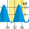 Upper Northwestern Fiord tide chart for Monday, September 12, 2022
