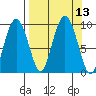 Upper Northwestern Fiord tide chart for Tuesday, September 13, 2022