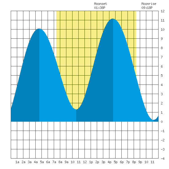 Upper Northwestern Fiord tide chart for Wednesday, September 14, 2022