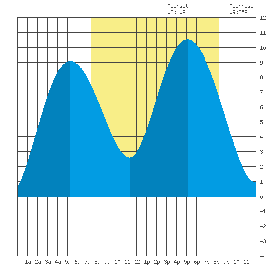 Upper Northwestern Fiord tide chart for Thursday, September 15, 2022