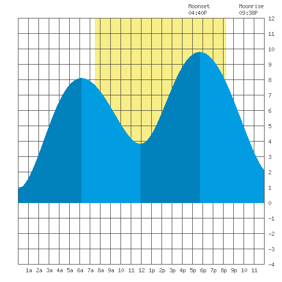 Upper Northwestern Fiord tide chart for Friday, September 16, 2022