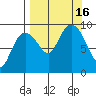 Upper Northwestern Fiord tide chart for Friday, September 16, 2022