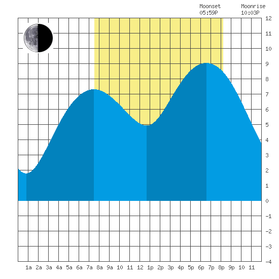 Upper Northwestern Fiord tide chart for Saturday, September 17, 2022