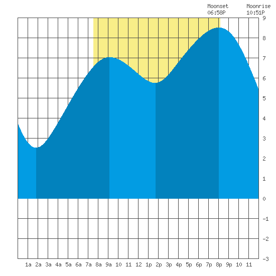 Upper Northwestern Fiord tide chart for Sunday, September 18, 2022