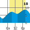 Upper Northwestern Fiord tide chart for Sunday, September 18, 2022