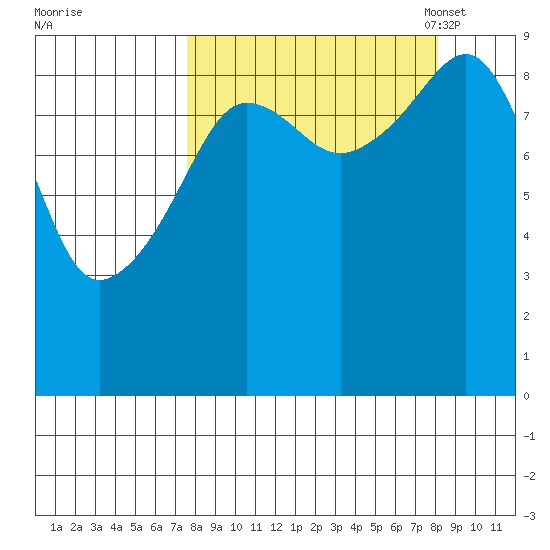 Upper Northwestern Fiord tide chart for Monday, September 19, 2022
