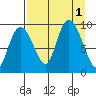 Upper Northwestern Fiord tide chart for Thursday, September 1, 2022