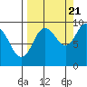 Upper Northwestern Fiord tide chart for Wednesday, September 21, 2022