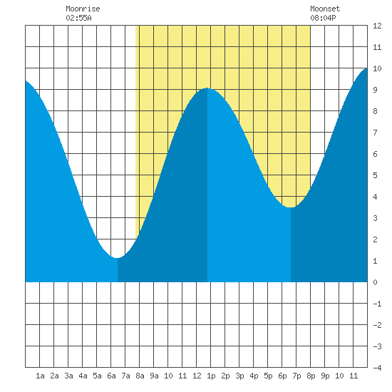 Upper Northwestern Fiord tide chart for Thursday, September 22, 2022
