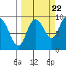Upper Northwestern Fiord tide chart for Thursday, September 22, 2022