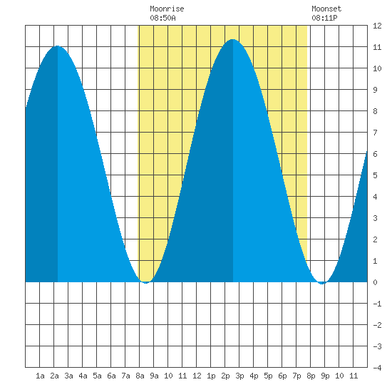 Upper Northwestern Fiord tide chart for Monday, September 26, 2022