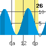Upper Northwestern Fiord tide chart for Monday, September 26, 2022