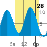 Upper Northwestern Fiord tide chart for Wednesday, September 28, 2022