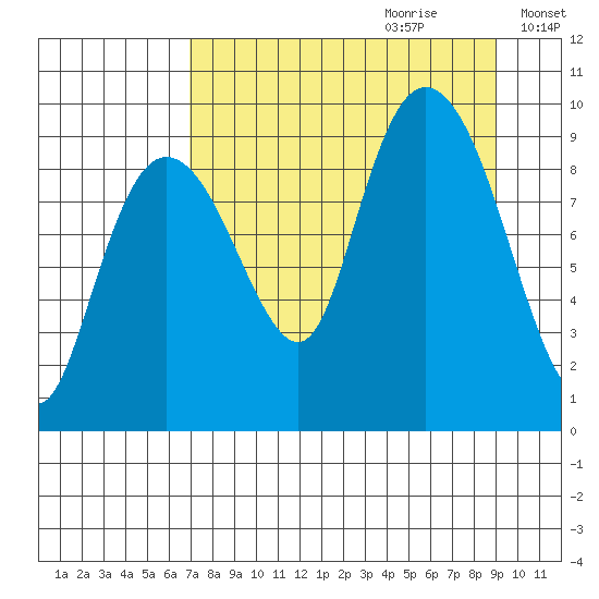 Upper Northwestern Fiord tide chart for Friday, September 2, 2022