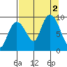 Upper Northwestern Fiord tide chart for Friday, September 2, 2022