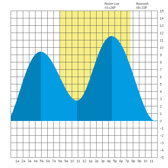 Upper Northwestern Fiord tide chart for Friday, September 30, 2022