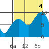 Upper Northwestern Fiord tide chart for Sunday, September 4, 2022