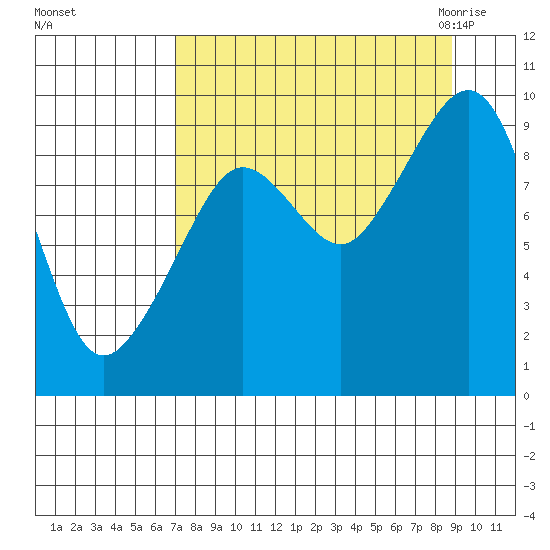 Upper Northwestern Fiord tide chart for Monday, September 5, 2022