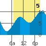 Upper Northwestern Fiord tide chart for Monday, September 5, 2022