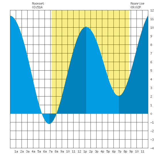 Upper Northwestern Fiord tide chart for Thursday, September 8, 2022
