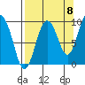 Upper Northwestern Fiord tide chart for Thursday, September 8, 2022