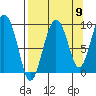 Upper Northwestern Fiord tide chart for Friday, September 9, 2022