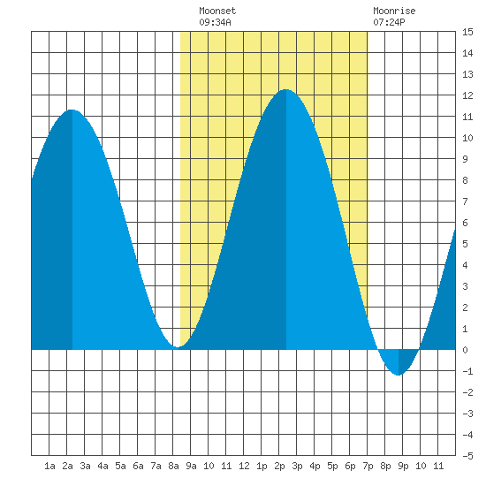 Upper Northwestern Fiord tide chart for Monday, October 10, 2022