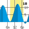 Upper Northwestern Fiord tide chart for Monday, October 10, 2022