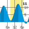 Upper Northwestern Fiord tide chart for Tuesday, October 11, 2022