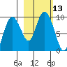 Upper Northwestern Fiord tide chart for Thursday, October 13, 2022