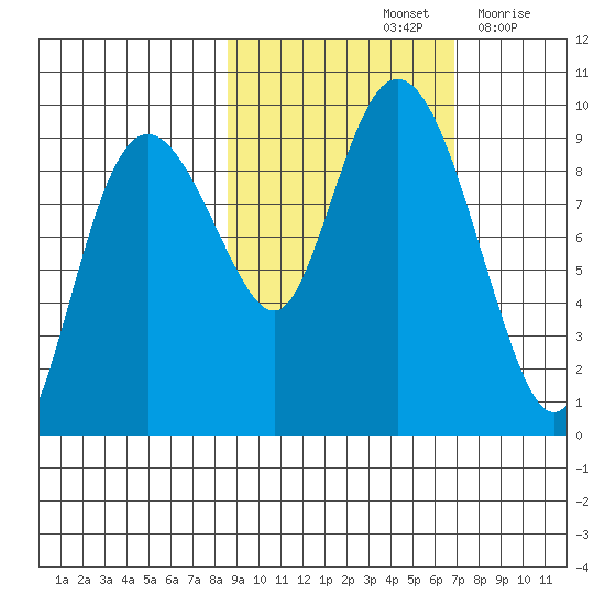 Upper Northwestern Fiord tide chart for Friday, October 14, 2022