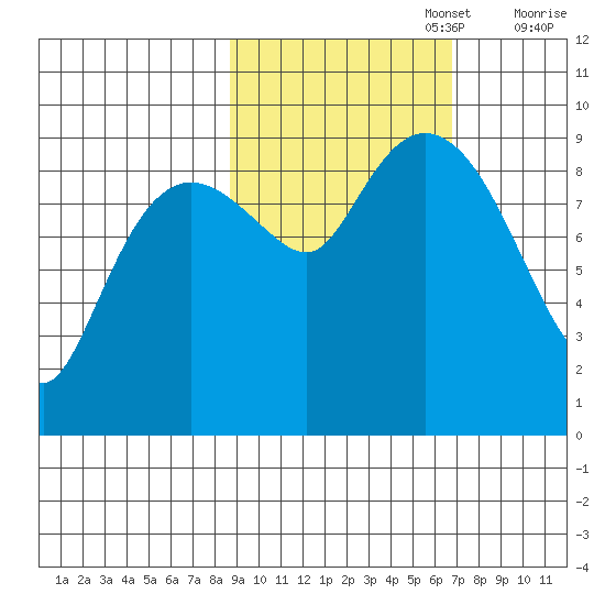 Upper Northwestern Fiord tide chart for Sunday, October 16, 2022