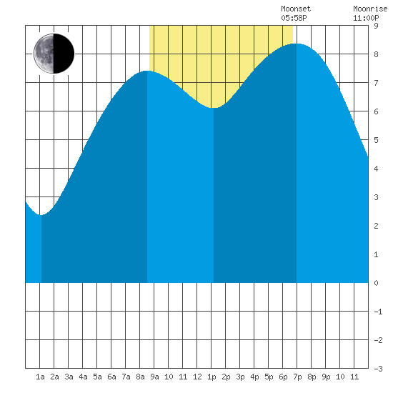 Upper Northwestern Fiord tide chart for Monday, October 17, 2022