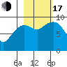 Upper Northwestern Fiord tide chart for Monday, October 17, 2022