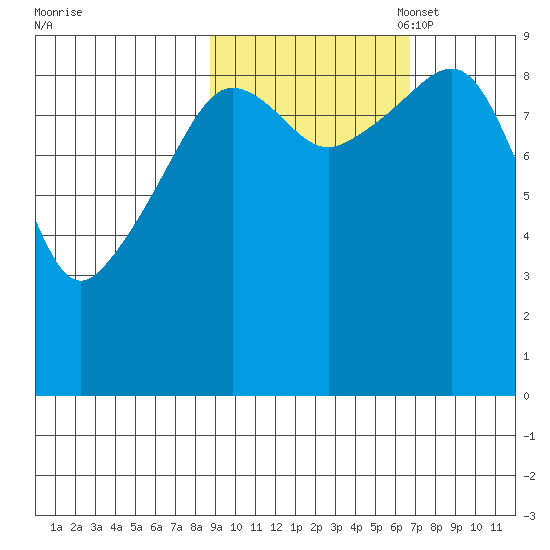Upper Northwestern Fiord tide chart for Tuesday, October 18, 2022