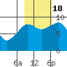 Upper Northwestern Fiord tide chart for Tuesday, October 18, 2022