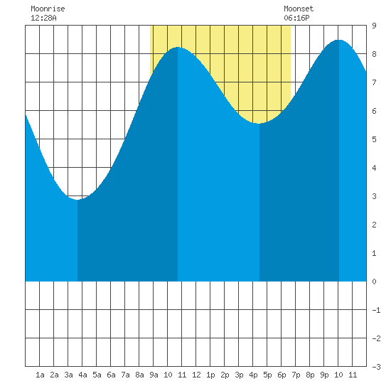 Upper Northwestern Fiord tide chart for Wednesday, October 19, 2022