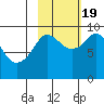 Upper Northwestern Fiord tide chart for Wednesday, October 19, 2022